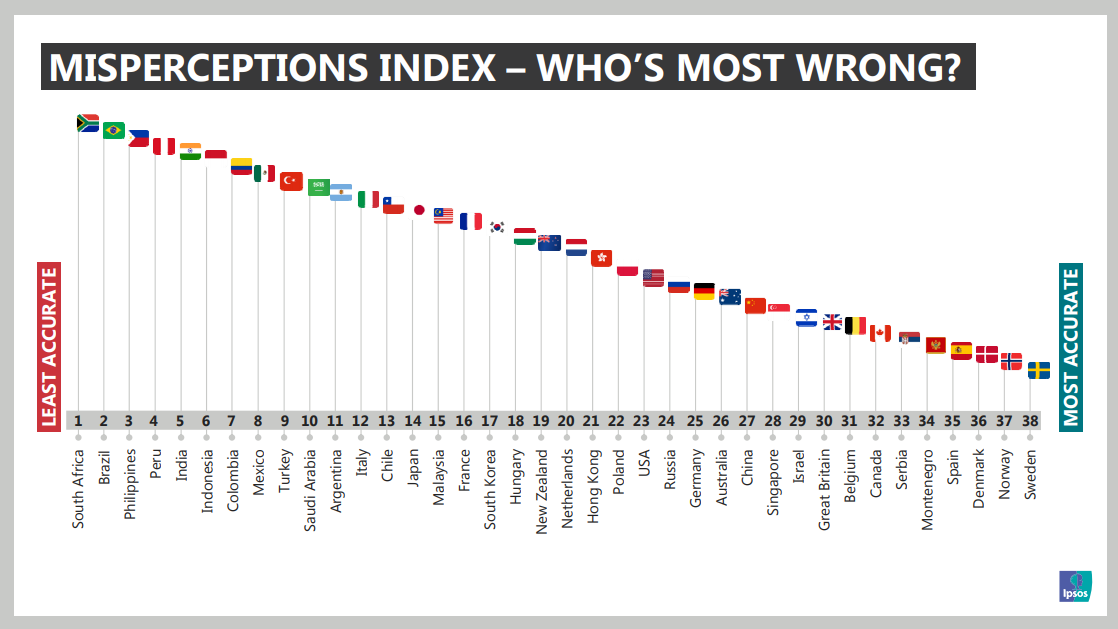 Sen. Bam expresses concern after study cites PH as 3rd most ignorant nation on key issues